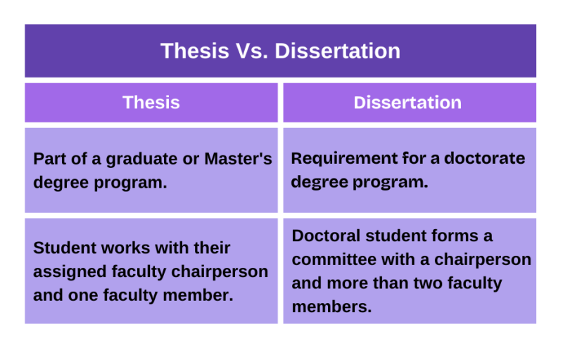 Thesis Vs. Dissertation